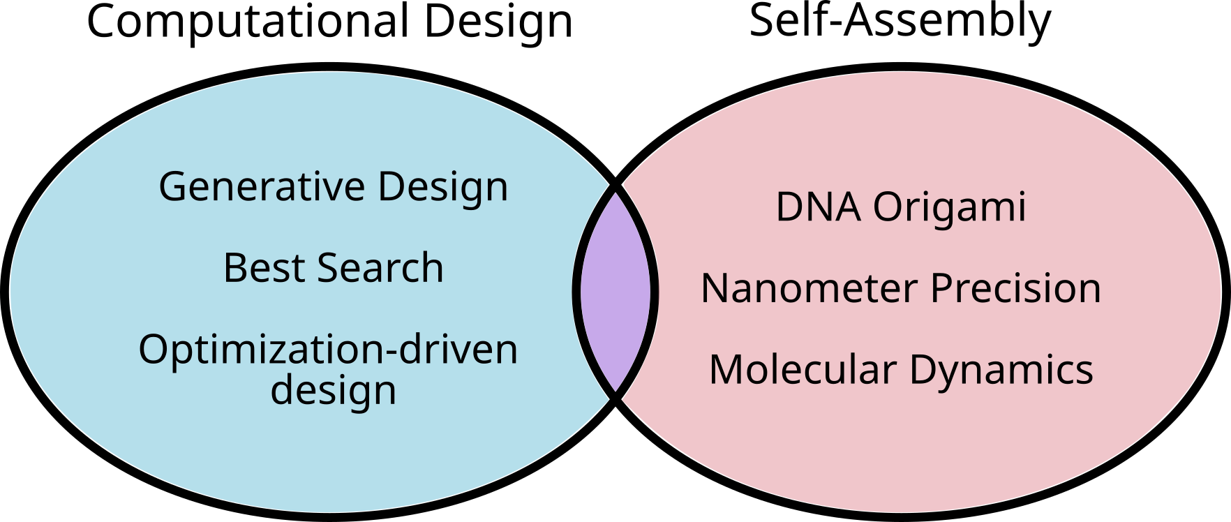 My research interests!